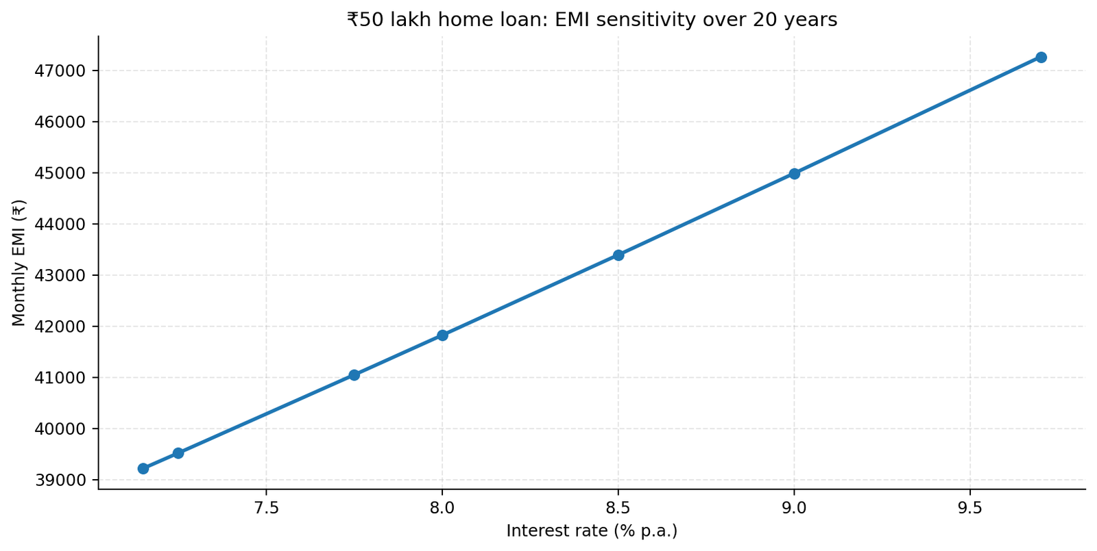 EMI sensitivity on a fifty lakh home loan over twenty years