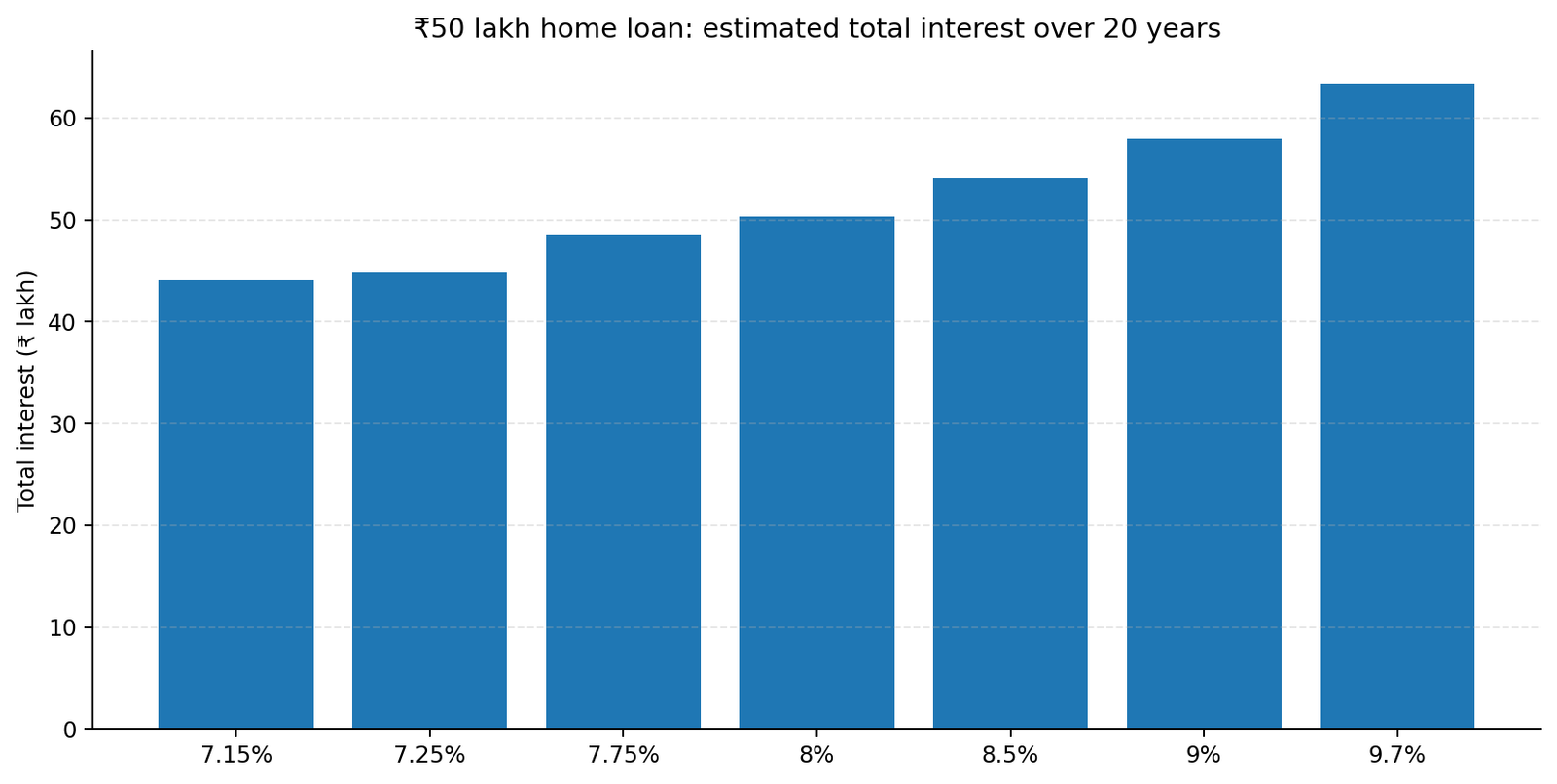 Total interest cost on a fifty lakh home loan over twenty years at different rates