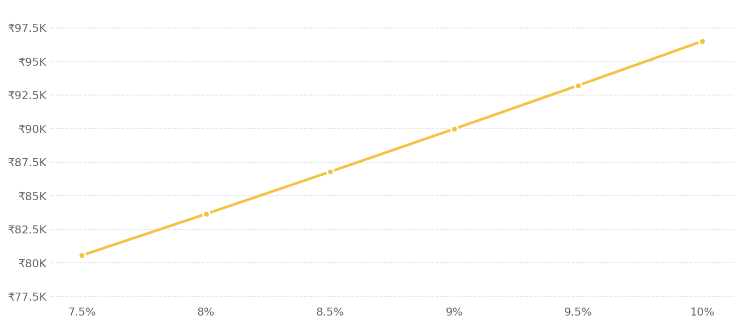 Line graph showing EMI rising with interest rate