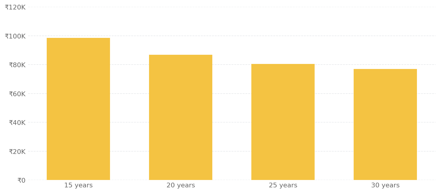 Column graph comparing EMI across 15, 20, 25 and 30 years