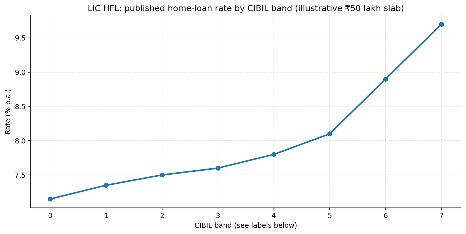 LIC Housing Finance published home loan rate by CIBIL band for an illustrative fifty lakh loan