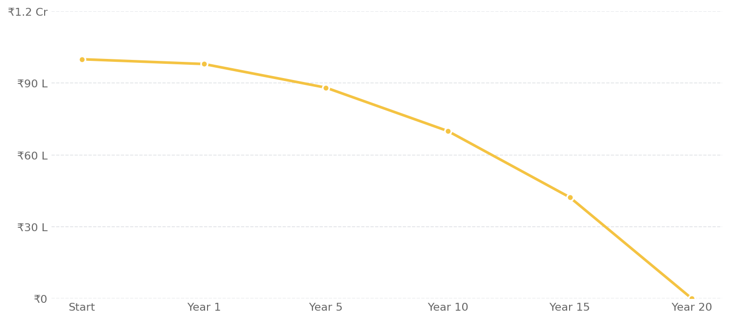 Line graph showing the outstanding balance reducing over 20 years