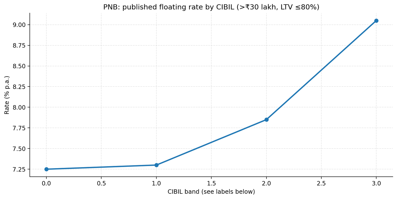 PNB published floating home loan rate by CIBIL band for loan above thirty lakh and LTV up to eighty percent