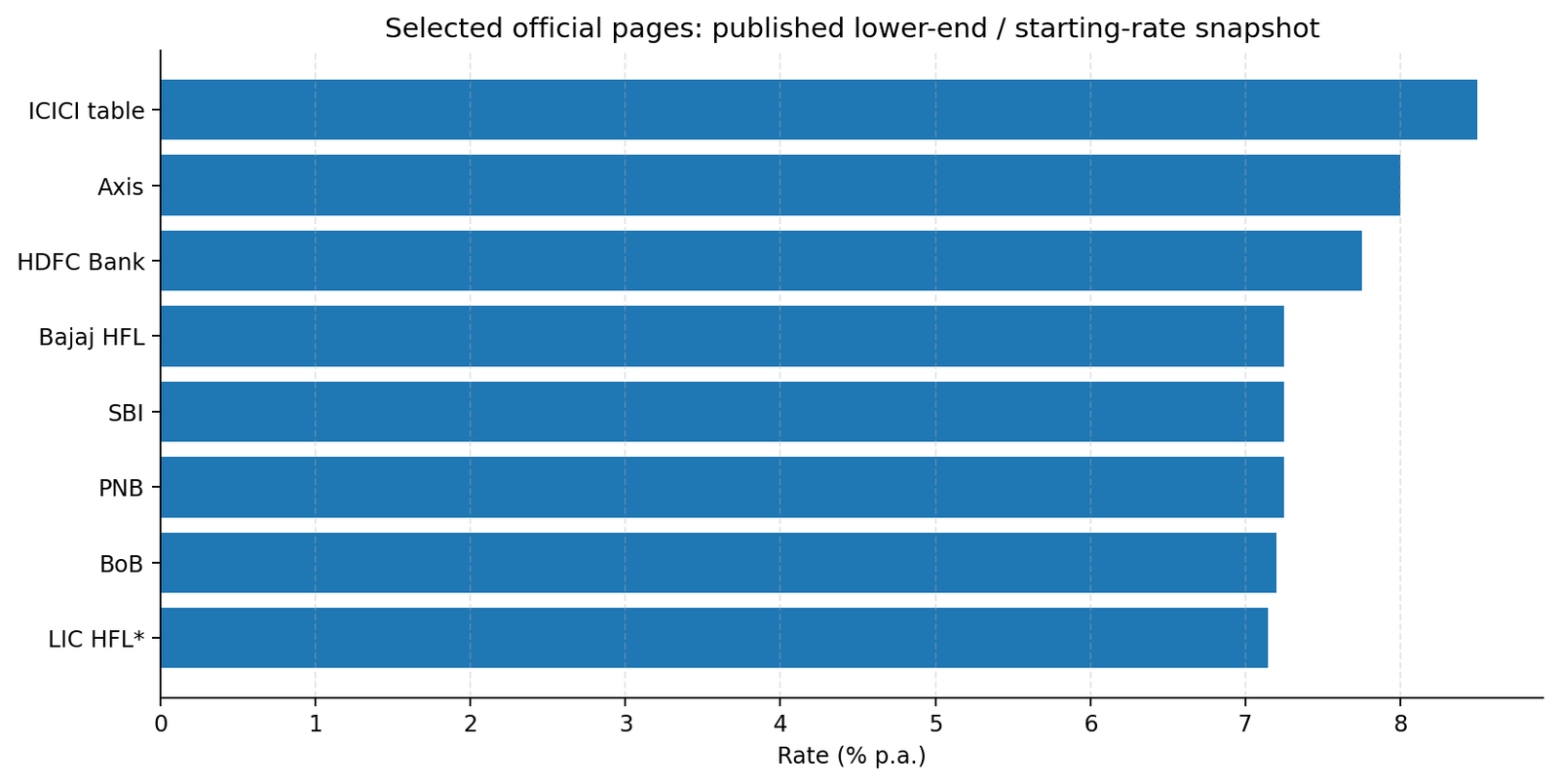 Published lower-end home loan rate snapshot from selected official lender pages
