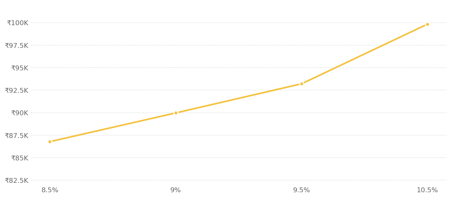 Line graph showing EMI impact from higher interest rates